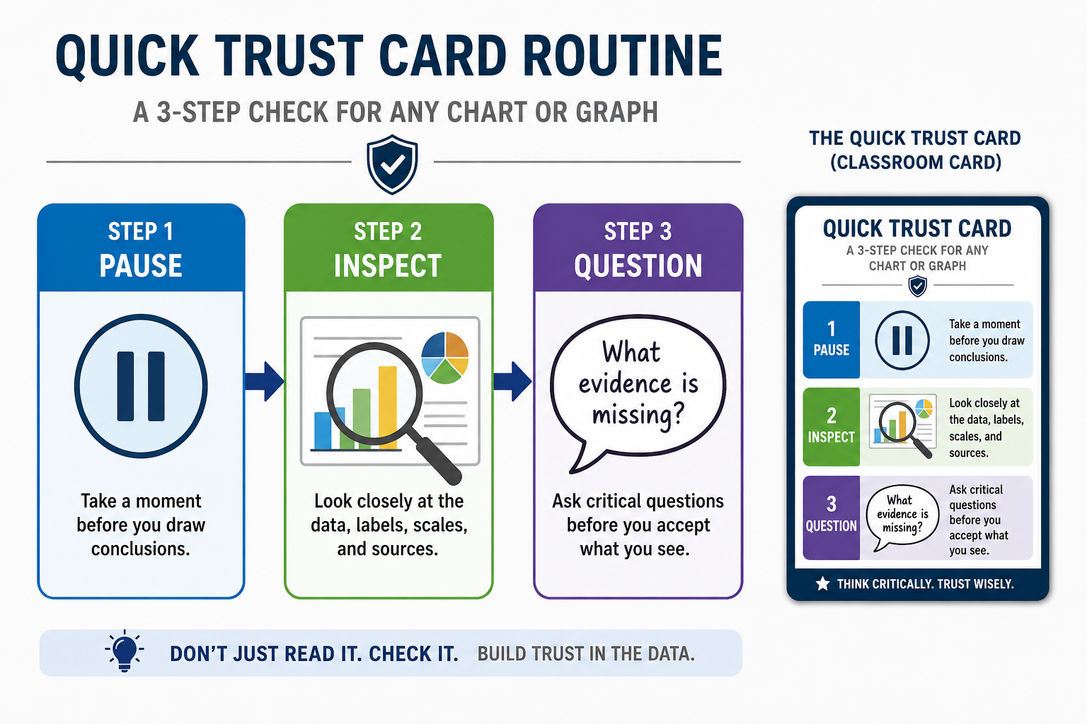 How Students Learn to Trust Data Too Quickly diagram