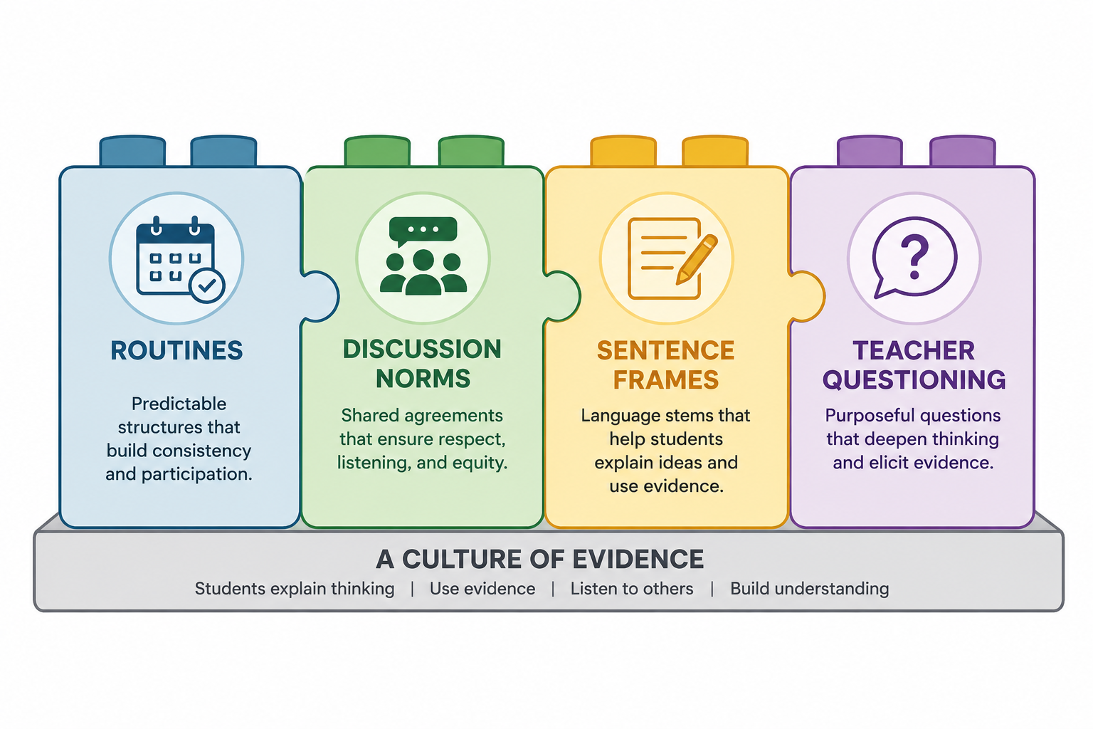 How to Build a Classroom Culture of Evidence diagram