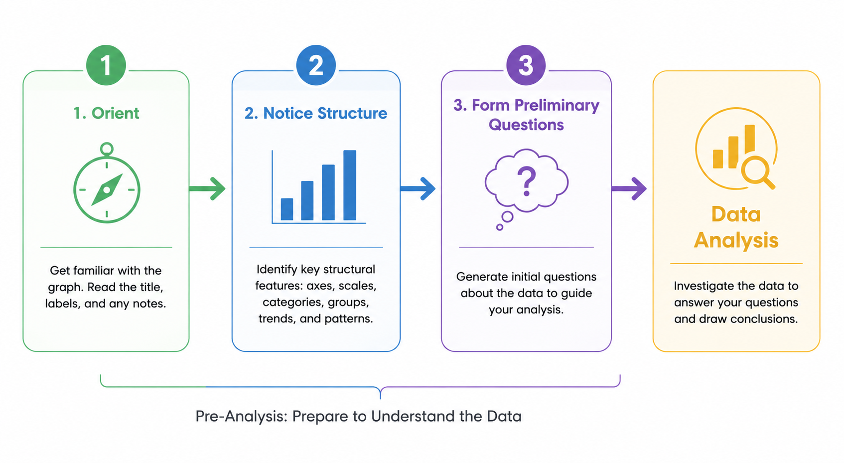 What Students Need Before Data Analysis diagram