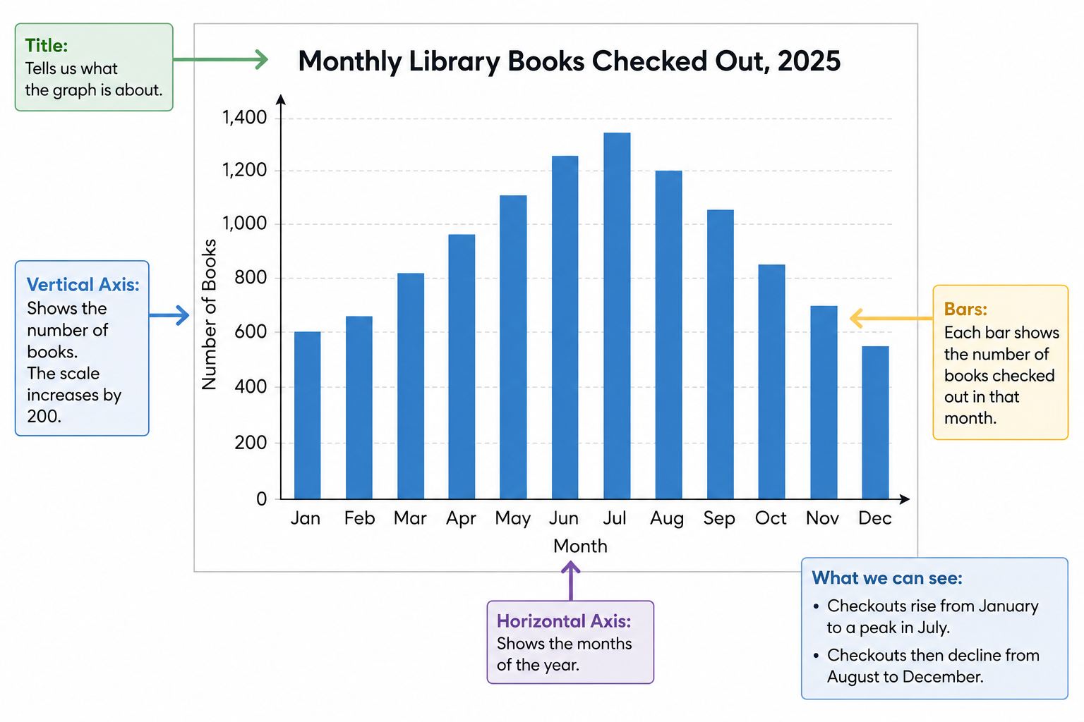 What Students Need Before Data Analysis sample chart