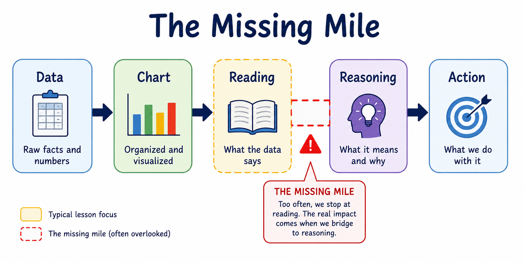Why Most Data Lessons Skip the Hard Part diagram